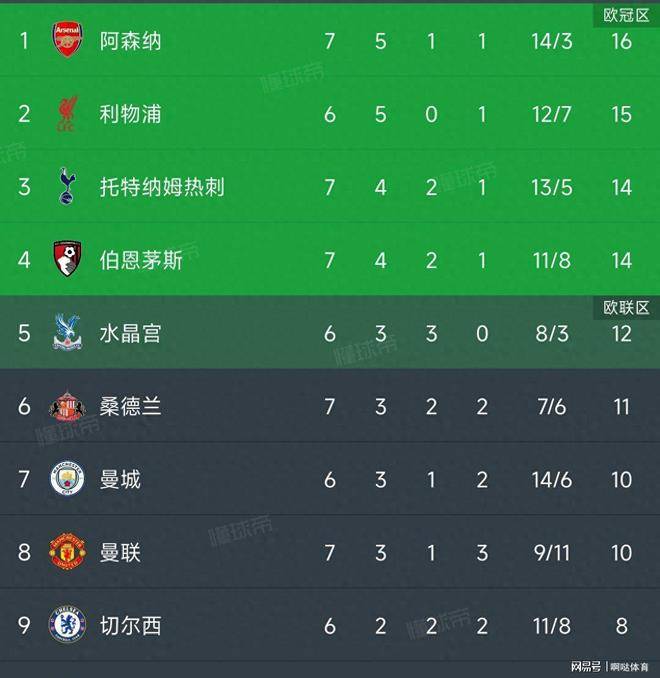 英超积分榜:阿森纳2-0领先,曼联升至第八,热刺排名第三