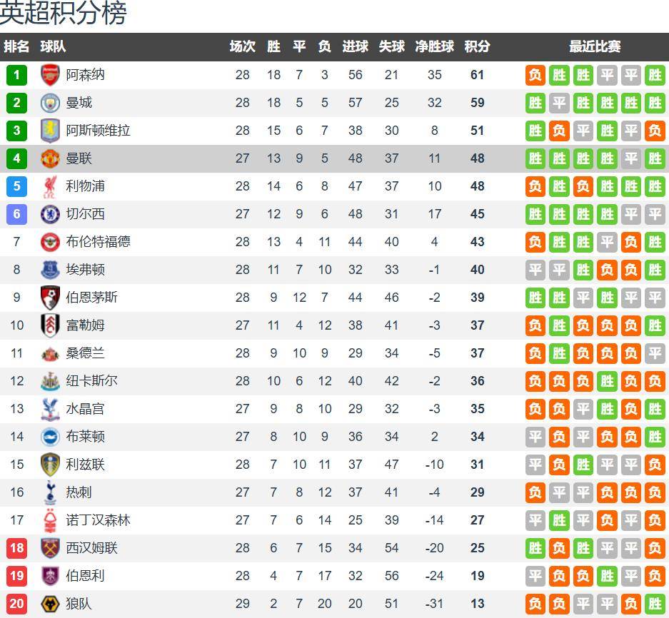 CCTV5+直播曼联vs水晶宫：曼联以逸待劳 主场击退水晶宫
